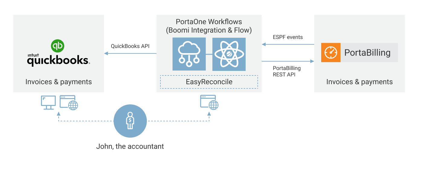 EasyReconcile solution architecture